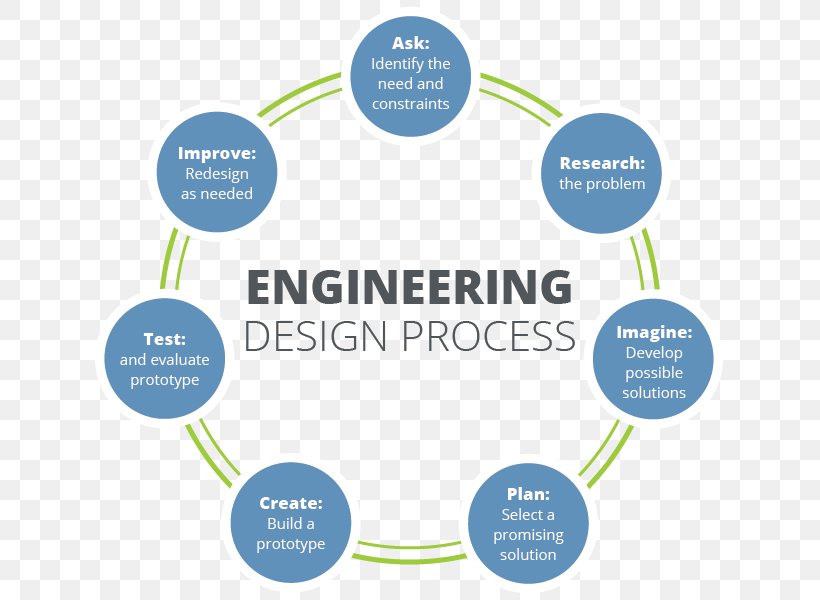 Engineering Design Process Design Engineer Industrial Design, PNG, 653x600px, Engineering Design Process, Area, Brand, Communication, Design Engineer Download Free