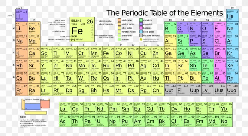 Periodic Table Chemical Element Group Chemistry Atomic Mass, PNG, 2000x1100px, Periodic Table, Area, Atom, Atomic Mass, Atomic Number Download Free