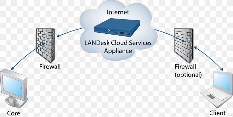 Computer Network Computer Appliance Home Appliance Ivanti Cloud Computing, PNG, 861x434px, Computer Network, Cloud Computing, Communication, Computer, Computer Appliance Download Free