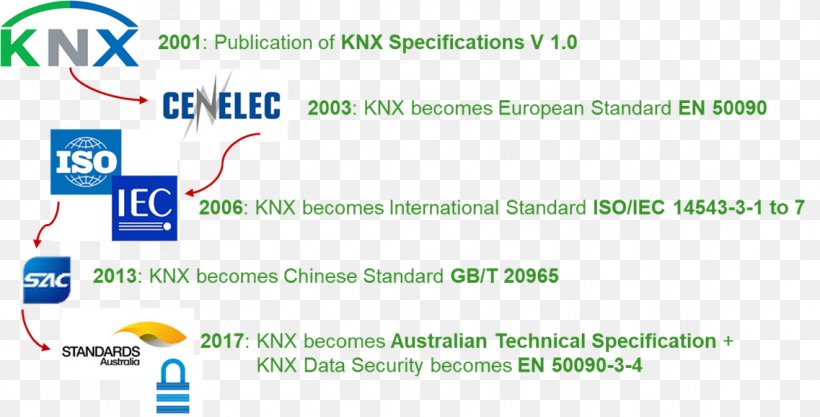 KNX European Committee For Electrotechnical Standardization Document Standards Australia, PNG, 1137x579px, Knx, Abb Group, Area, Computer Software, Document Download Free