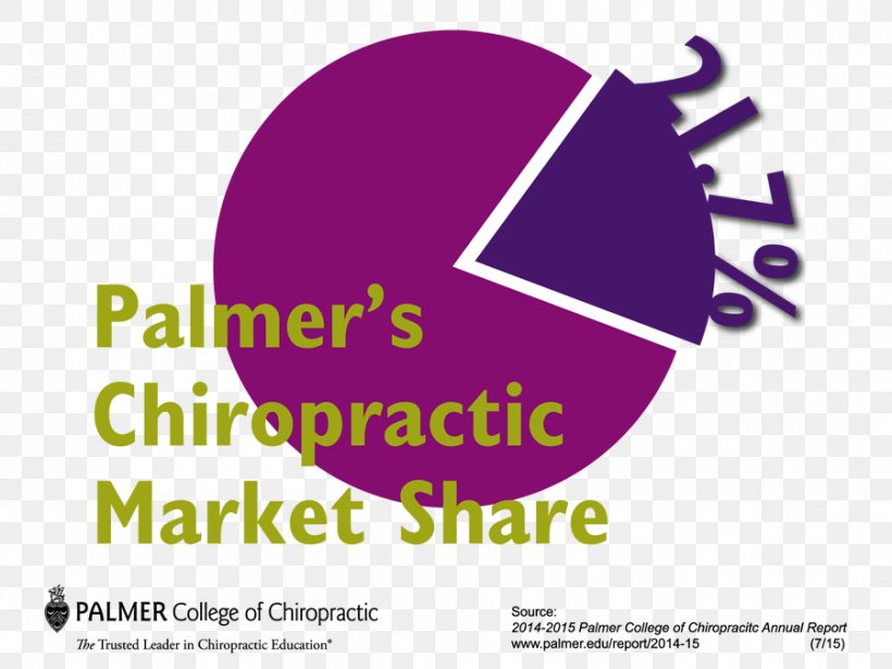 Palmer College Of Chiropractic Chiropractor Chiropractic Education, PNG, 900x675px, Palmer College Of Chiropractic, Area, Brand, Chiropractic, Chiropractic Education Download Free