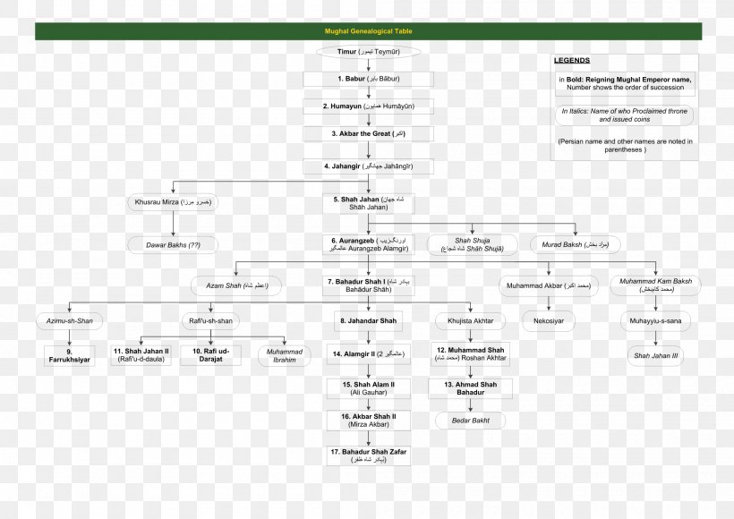 Mughal Emperor Mughal Empire Genealogy Family Tree Timurid Dynasty, PNG, 2000x1416px, Mughal Emperor, Akbar, Area, Aurangzeb, Babur Download Free