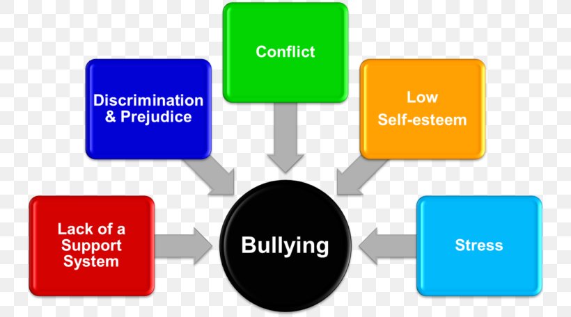 School Bullying Cyberbullying Violence Bedürfnis, PNG, 768x456px, Bullying, Area, Brand, Bully, Business Download Free
