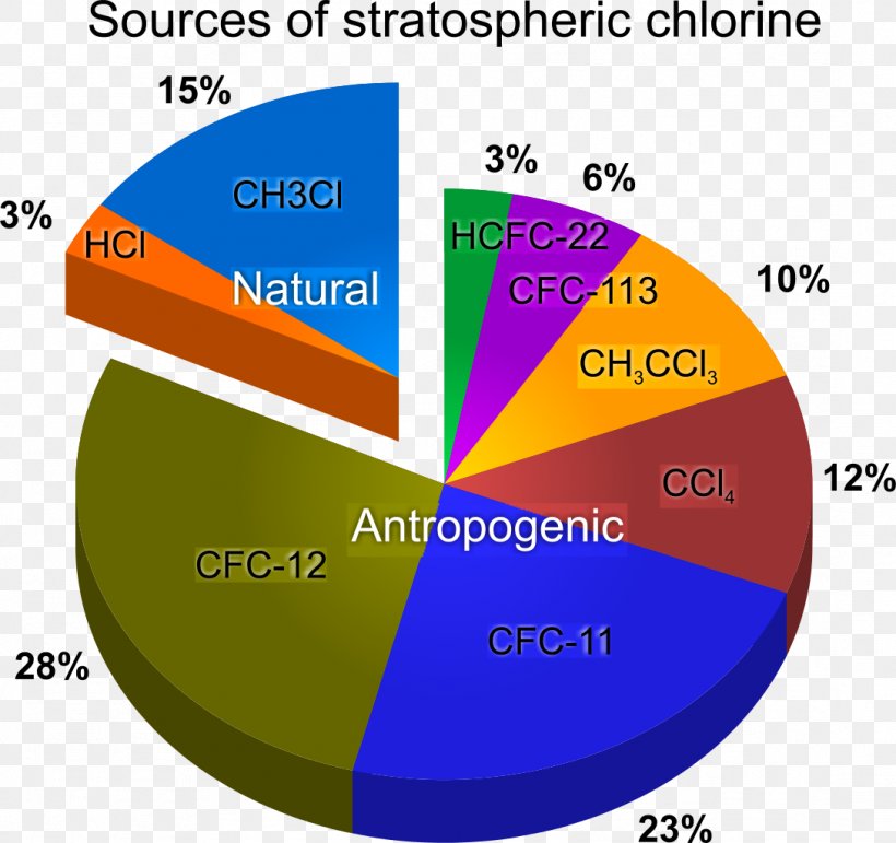 Earth Ozone Depletion Stratosphere Ozone Layer, PNG, 1088x1024px, Earth, Air Pollution, Area, Atmosphere Of Earth, Brand Download Free