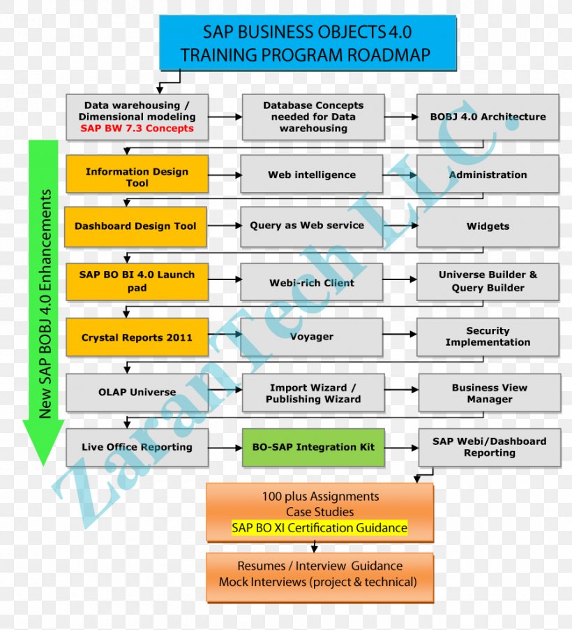 Technology Roadmap Training Template Road Map Business, PNG, 900x990px, Technology Roadmap, Area, Business, Businessobjects, Diagram Download Free