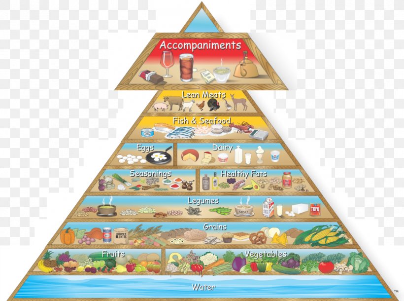 Raw Foodism Food Pyramid Healthy Eating Pyramid Health Food, PNG, 1044x777px, Raw Foodism, Diet, Eating, Food, Food Pyramid Download Free