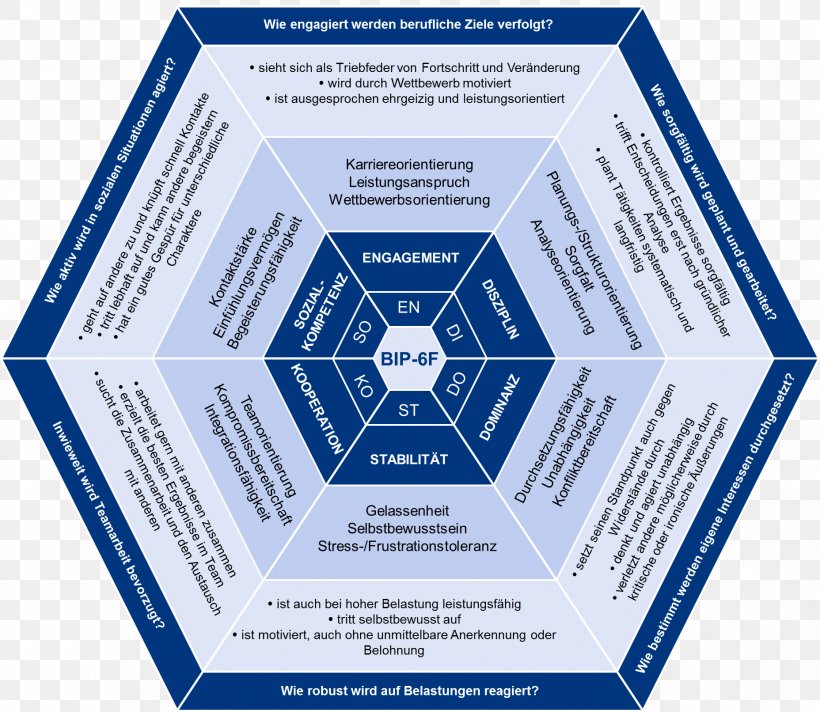 Personnel Selection Recruitment Personalmarketing Surplus Value Personality Test, PNG, 1856x1612px, Personnel Selection, Brand, Complexity, Conflagration, Diagram Download Free