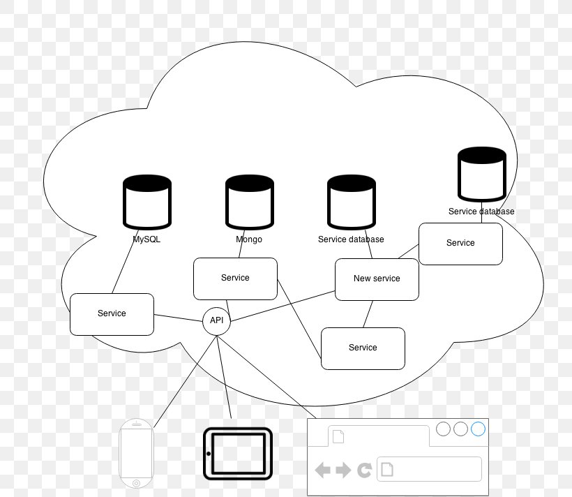 Web-oriented Architecture Service-oriented Architecture Service-orientation Drawing /m/02csf, PNG, 804x712px, Serviceoriented Architecture, Area, Black And White, Communication, Diagram Download Free