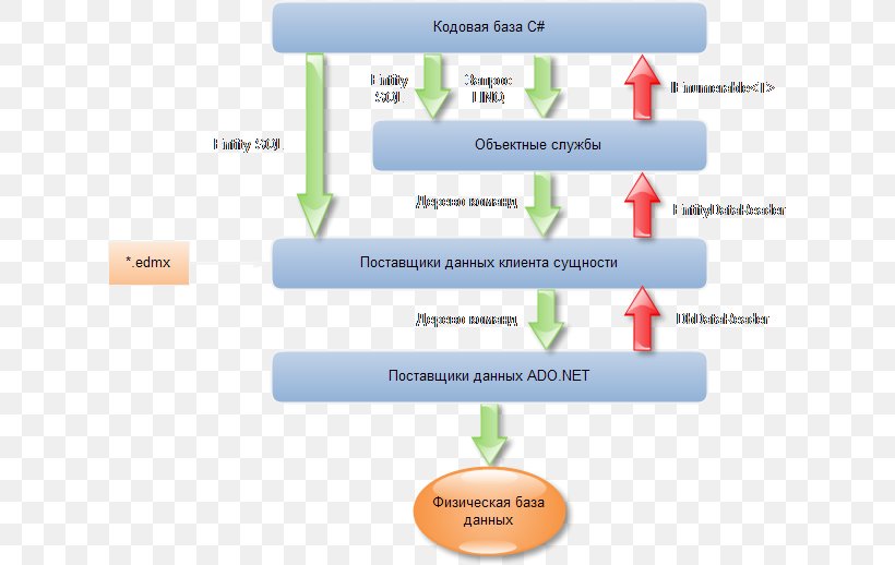 Entity Framework ADO.NET .NET Framework Software Framework Database, PNG, 621x518px, Entity Framework, Activex Data Objects, Adonet, Area, Aspnet Download Free