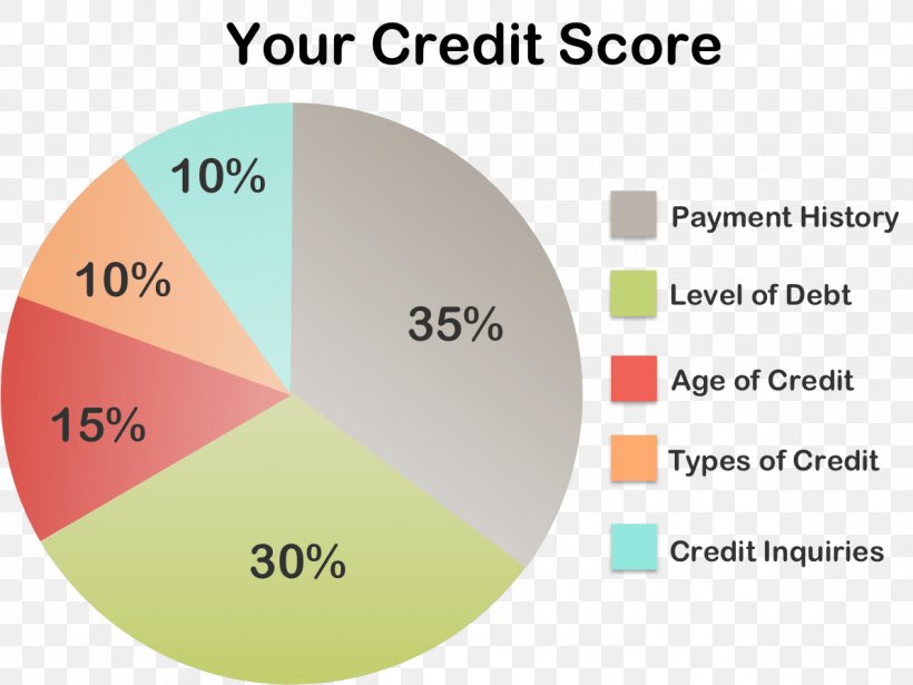 Credit Score Loan Credit Card Credit History, PNG, 1195x897px, Credit Score, Account, Area, Brand, Com Download Free