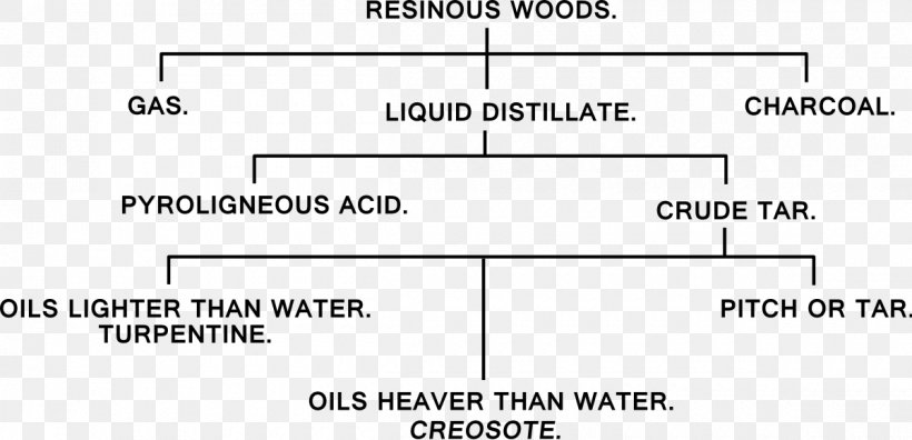 Pyrolysis Oil Petroleum Creosote Synthetic Fuel, PNG, 1200x580px, Pyrolysis Oil, Area, Biomass, Brand, Creosote Download Free