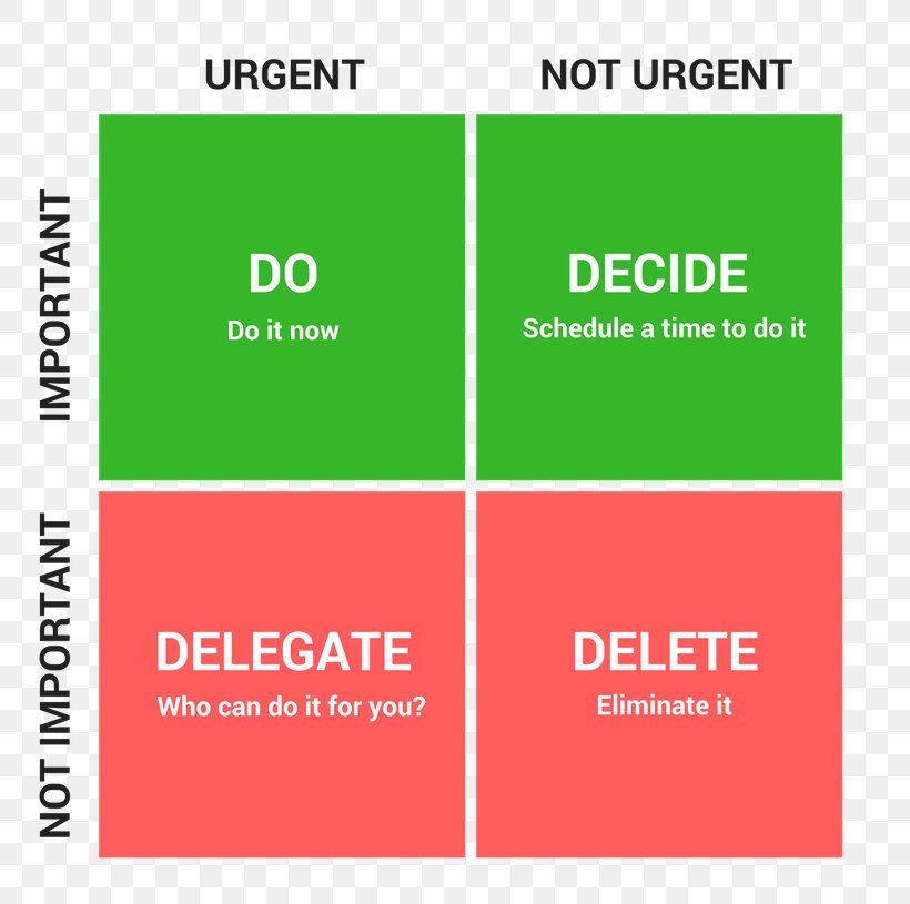 Decision Matrix Time Management Eisenhower-Prinzip Delegation, PNG, 797x815px, Decision Matrix, Area, Brand, Decisionmaking, Delegation Download Free