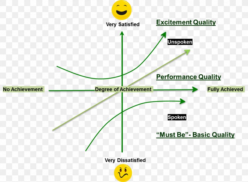 Kano Model Voice Of The Customer A3 Problem Solving Customer Satisfaction Quality, PNG, 1412x1037px, Kano Model, Analysis, Area, Customer, Customer Satisfaction Download Free