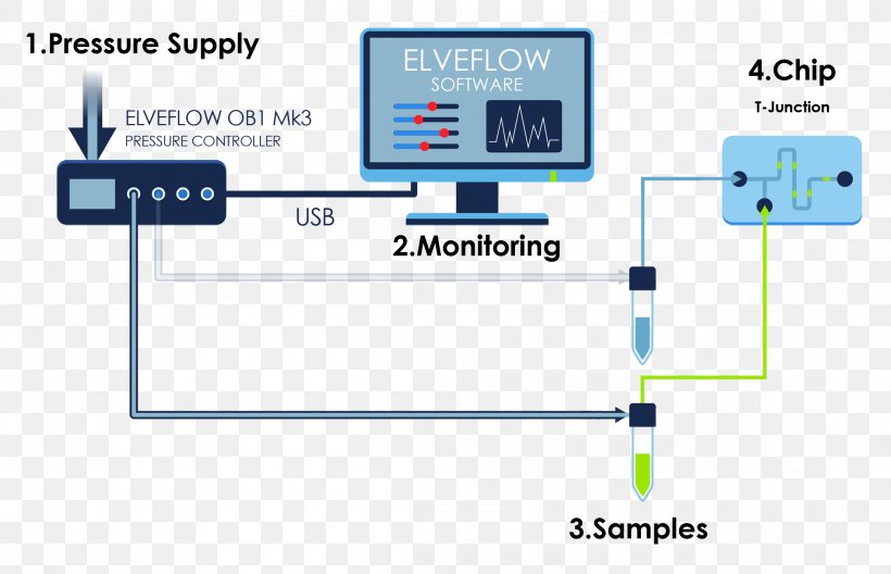 Microfluidics Flow Measurement Mass Flow Controller PID Controller Sensor, PNG, 2206x1421px, Microfluidics, Area, Automation, Brand, Communication Download Free