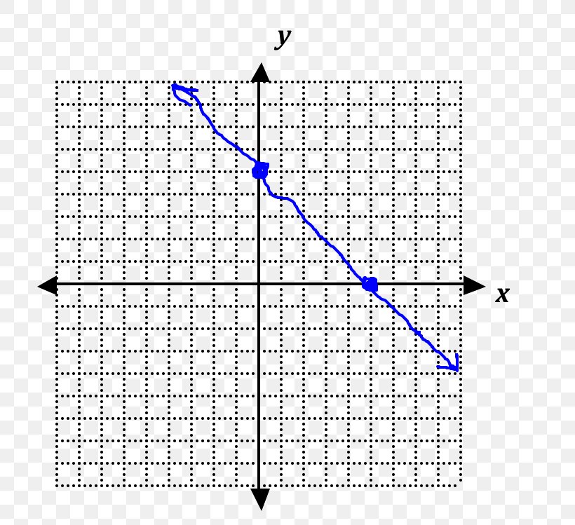Cartesian Coordinate System Graph Paper Graph Of A Function Mathematics, PNG, 742x749px, Cartesian Coordinate System, Area, Coordinate System, Diagram, Geometry Download Free