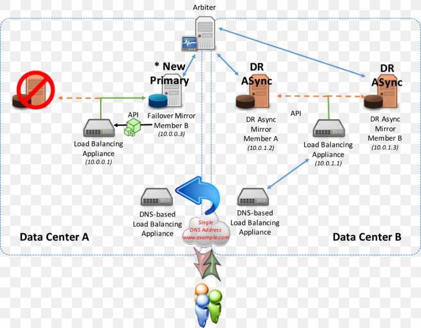 Diagram Mirror Load Balancing Failover Data Center, PNG, 900x702px, Diagram, Area, Computer Network, Computer Network Diagram, Data Download Free