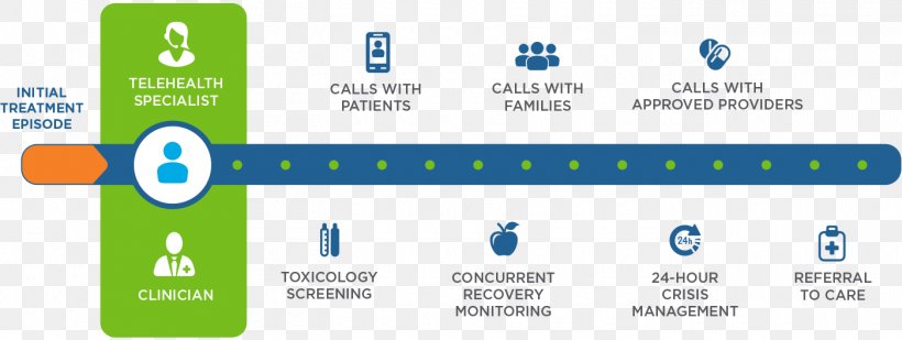 Health Care Patient Telemedicine Telehealth, PNG, 1400x528px, Health Care, Area, Brand, Clinician, Computer Icon Download Free