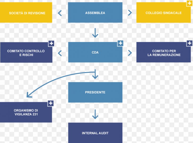 Corporate Governance Organization Corporate Structure Company, PNG, 841x623px, Corporate Governance, Area, Audit, Brand, Business Process Download Free
