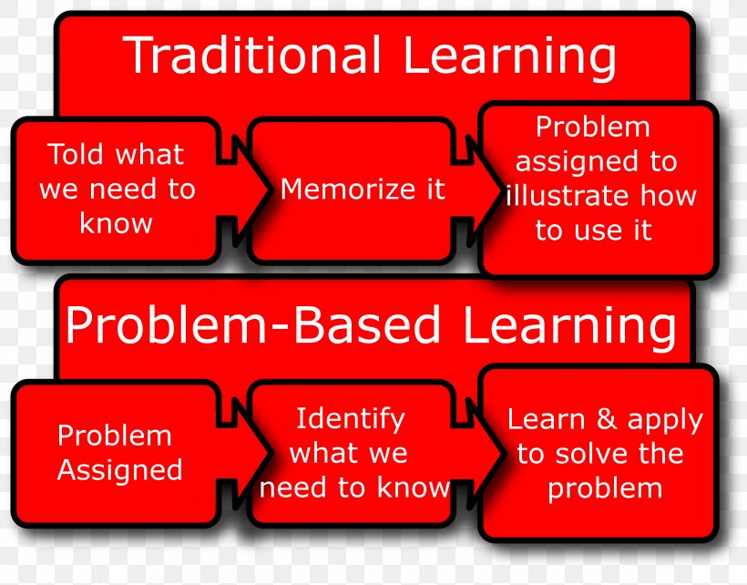 Problem-based Learning Project-based Learning School Education, PNG, 2533x1985px, Problembased Learning, Active Learning, Area, Banner, Brand Download Free