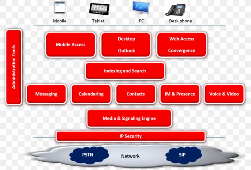 Unified Communications Oracle Corporation Sun Java System Communications Suite Computer Network, PNG, 1024x692px, Unified Communications, Brand, Collaboration, Communication, Computer Network Download Free