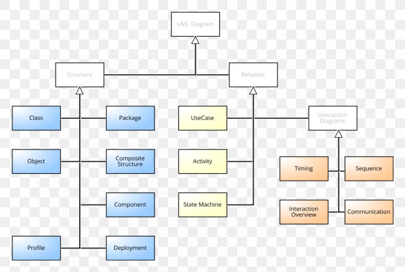 Class Diagram Systems Analysis And Design Unified Modeling Language ...