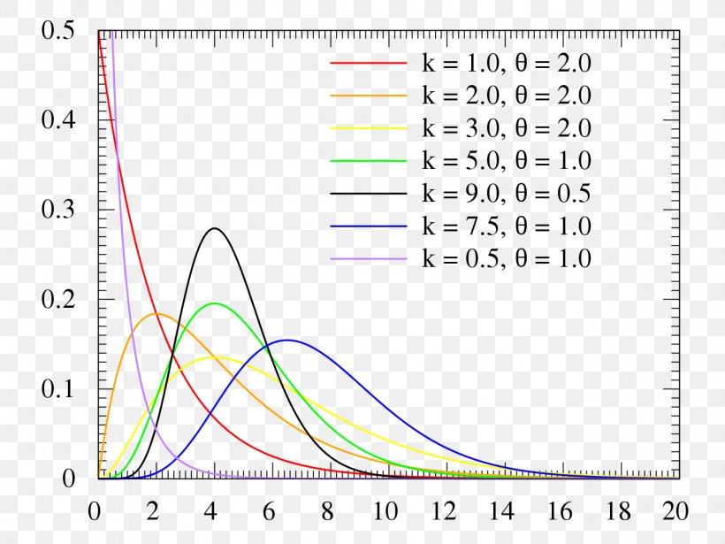 Gamma Distribution Erlang Distribution Probability Distribution Exponential Distribution Probability Density Function, PNG, 1280x960px, Gamma Distribution, Area, Chisquared Distribution, Diagram, Erlang Distribution Download Free
