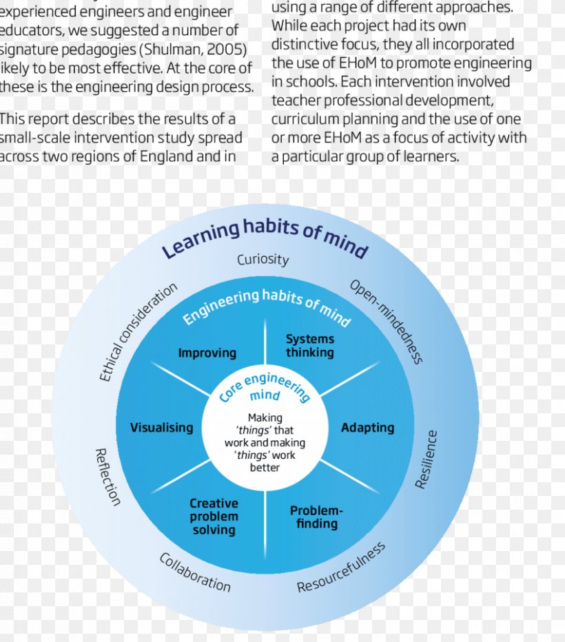 Engineering Problem Solving Computer Science Habit, PNG, 850x967px, Engineering, Brand, Computational Thinking, Computer Science, Diagram Download Free