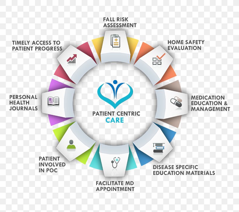 Patient Health Care Physician Home Care Service, PNG, 800x726px, Patient, Brand, Chronic Condition, Clock, Diagram Download Free