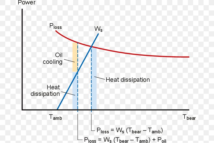 Temperature Heat Dissipation Bearing Power, PNG, 680x549px, Temperature, Area, Bearing, Diagram, Dissipation Download Free