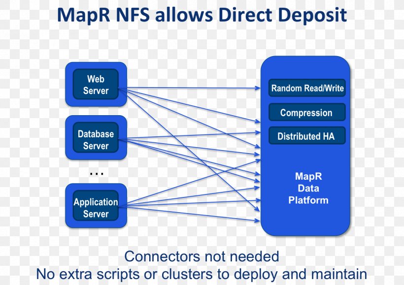 Apache Hadoop MapR FS Computer Cluster Big Data, PNG, 1351x955px, Apache Hadoop, Analytics, Apache Hbase, Architecture, Area Download Free