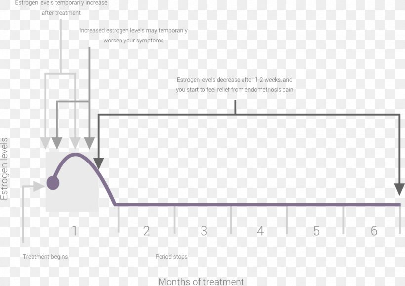 Leuprorelin Lupron Depot (6 Month) Endometriosis Therapy, PNG, 1117x789px, Leuprorelin, Adenomyosis, Area, Brand, Cause Download Free