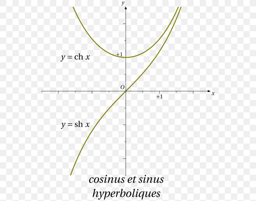 Hyperbolic Sine Curve Hyperbolic Function Frame, PNG, 566x644px, Hyperbolic Sine, Area, Basic English, Curve, Diagram Download Free