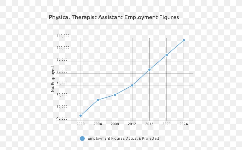 Physical Therapist Assistant Physical Therapy Occupational Therapy Health Care, PNG, 550x509px, Physical Therapist Assistant, Acute Care, Area, Career, Diagram Download Free