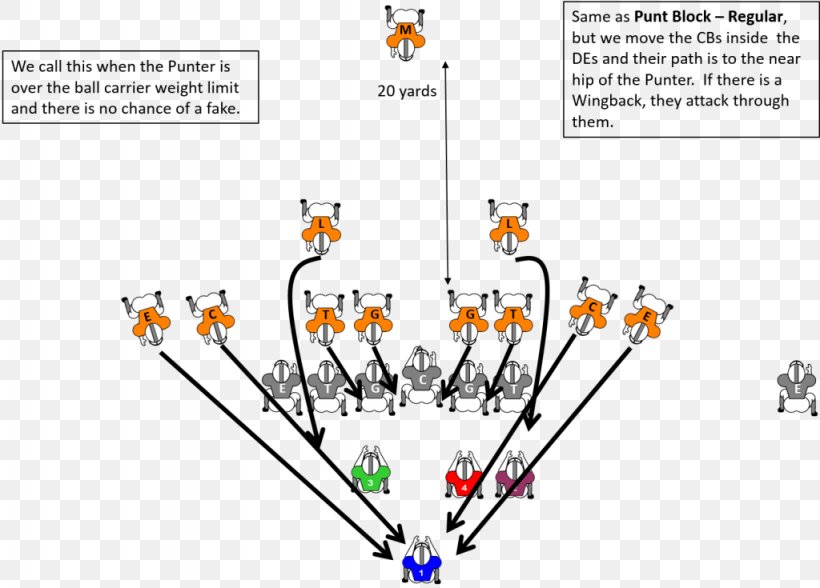 Punt Returner Formation American Football Kickoff Returner, PNG, 1024x735px, Punt, American Football, American Football Plays, Area, Blocking Download Free