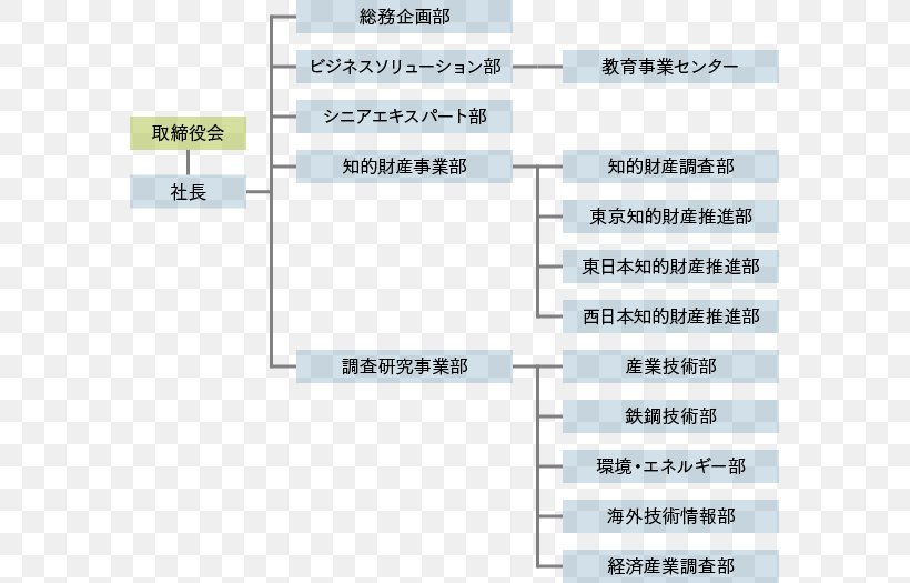 Sumitomo Metal Industries Organization Nippon Steel & Sumitomo Metal 日鉄住金総研（株） Nippon Steel & Sumikin Logistics Co.,Ltd., PNG, 585x525px, Organization, Area, Company, Diagram, Document Download Free