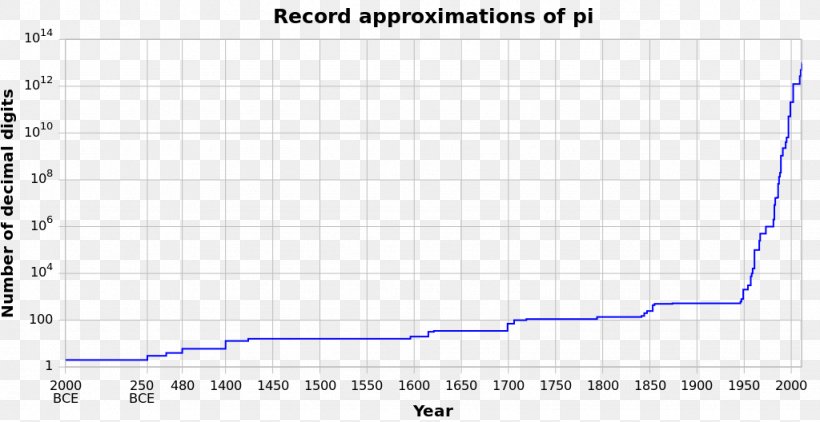 A History Of Pi Pi Day Approximation Mathematics, PNG, 1024x528px, History Of Pi, Approximation, Area, Chronology, Diagram Download Free