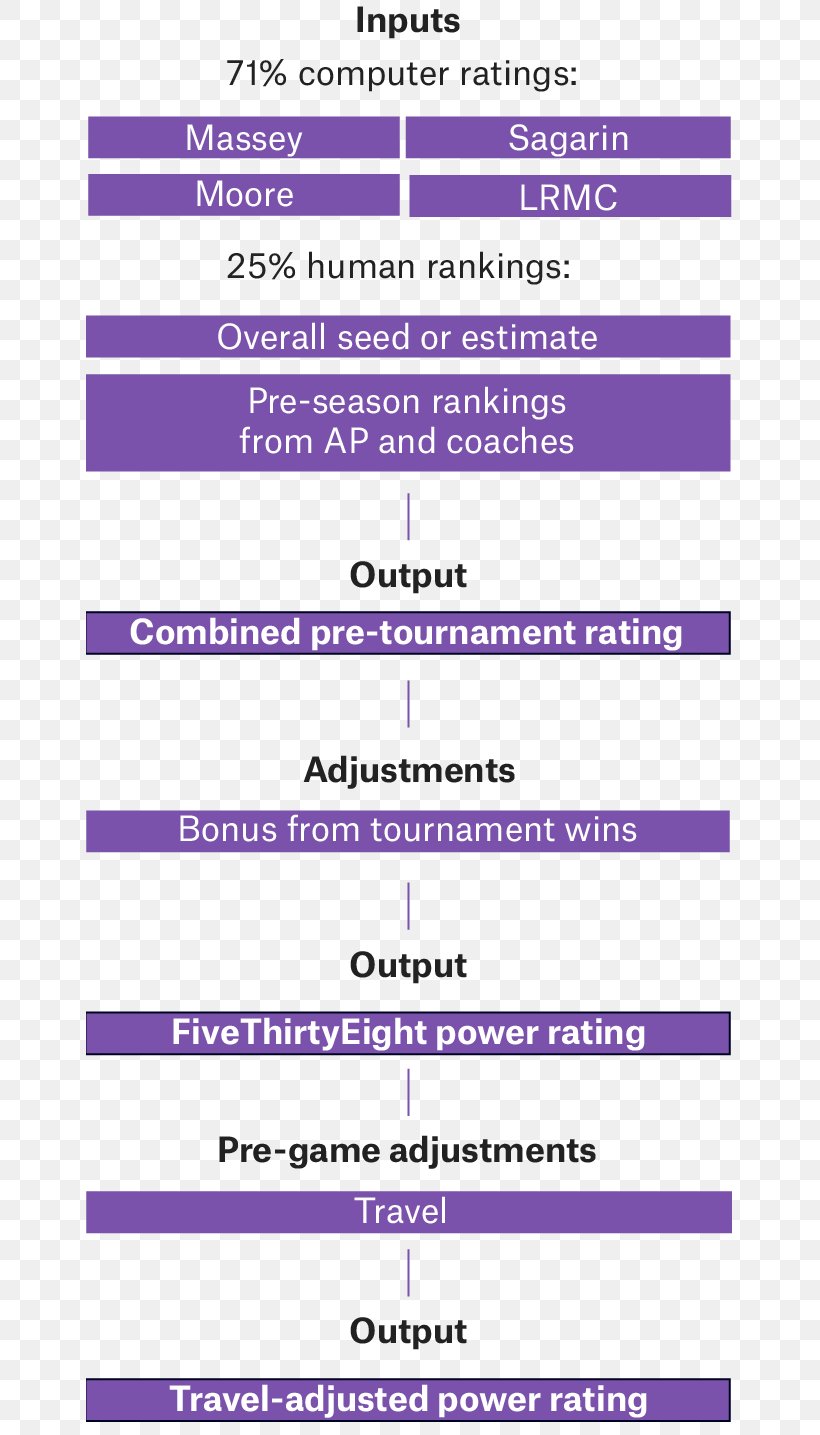 2014 NCAA Division I Men's Basketball Tournament Villanova University Connecticut Huskies Men's Basketball NCAA National Champion Villanova Wildcats Headline 2018 AdvoCare Invitational Tournament Field Bracket, PNG, 647x1435px, Villanova University, Area, Basketball, Bracket, College Basketball Download Free