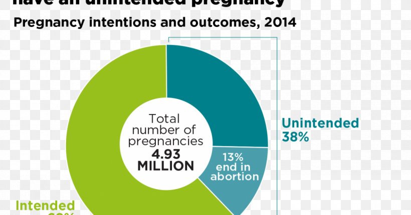 Guttmacher Institute Unintended Pregnancy Teenage Pregnancy Abortion, PNG, 1200x630px, Guttmacher Institute, Abortion, Aborto Inducido, Adolescence, Area Download Free