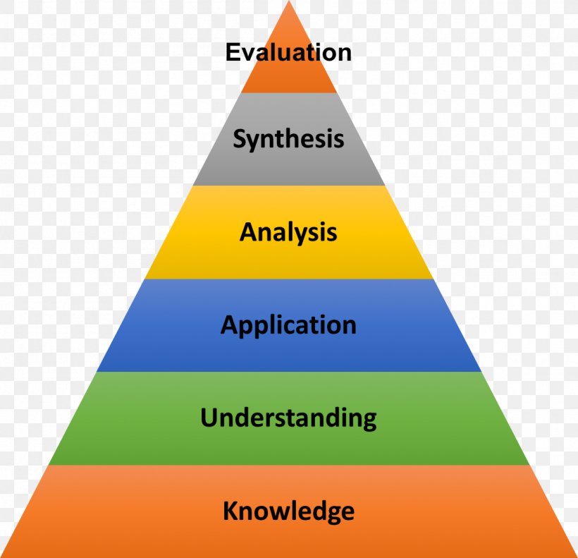 Blooms Taxonomy Higher Order Thinking Education School Png