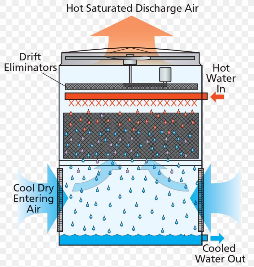 Cooling Tower Condenser Piping And Instrumentation Diagram Air Cooling, PNG, 840x884px, Cooling Tower, Air Conditioning, Air Cooling, Air Handler, Area Download Free