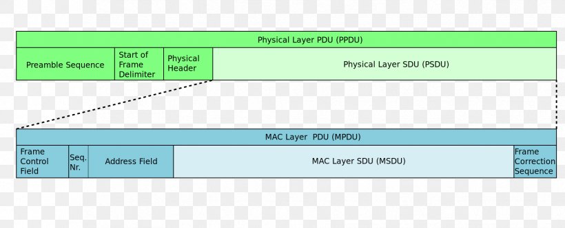 Protocol Data Unit MAC Service Data Unit OSI Model Frame, PNG, 1726x700px, Protocol Data Unit, Area, Communication Protocol, Computer Network, Conceptual Model Download Free
