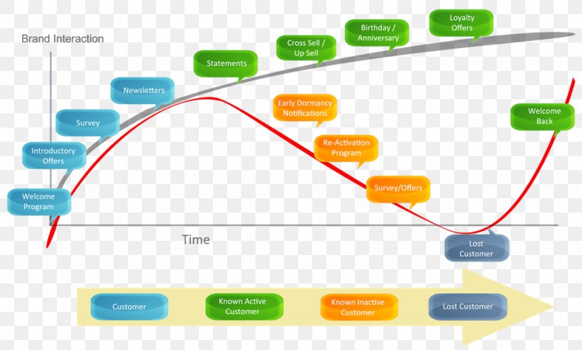 Customer Lifecycle Management Marketing Customer Relationship Management Customer Lifetime Value, PNG, 1024x618px, Customer Lifecycle Management, Area, Brand, Business, Computer Icon Download Free