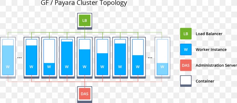 Load Balancing GlassFish Payara Server Computer Cluster Jelastic, PNG, 1216x528px, Load Balancing, Area, Brand, Cloud Computing, Communication Download Free