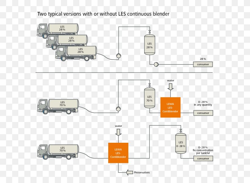 Dilution LEWA Alkali Solution Sodium Laureth Sulfate, PNG, 800x600px, Dilution, Alkali, Base, Circuit Component, Corrosive Substance Download Free