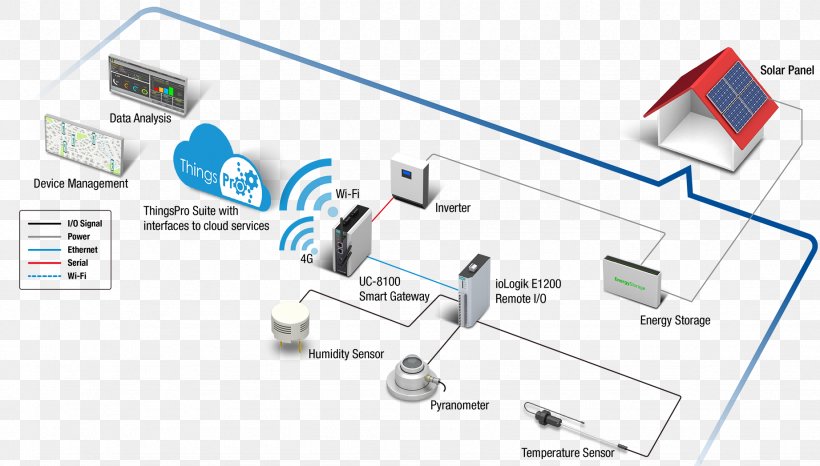 Solar Energy Storage Solar Power, PNG, 1843x1048px, Solar Energy Storage, Computer Network, Diagram, Electrical Wires Cable, Electricity Download Free