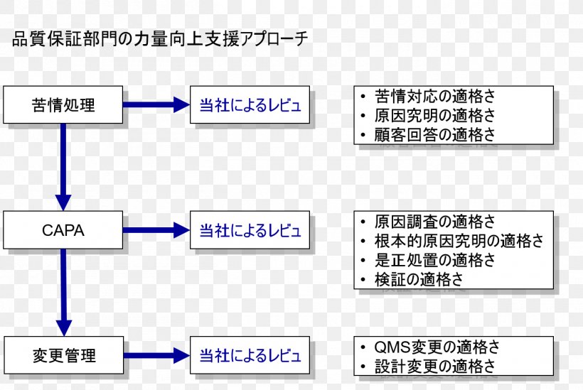 Quality Assurance Quality Control Quality Management First Pass Yield, PNG, 1360x911px, Quality Assurance, Area, Audit, Brand, Cost Download Free