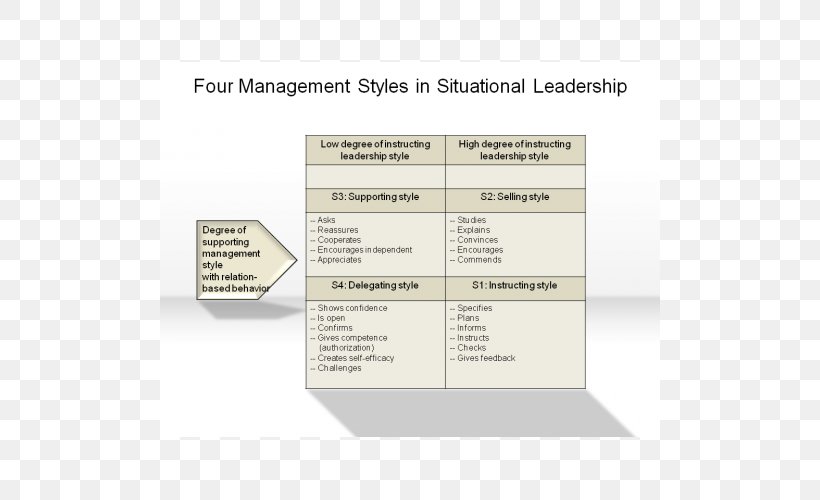 Situational Leadership Theory Management Managerial Grid Model, PNG, 500x500px, Situational Leadership Theory, Area, Bestuur, Brand, Coaching Download Free