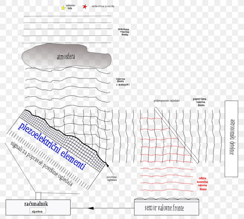 Wavefront Adaptive Optics Mirror Reflection, PNG, 855x768px, Wavefront, Adaptive Optics, Area, Brand, Diagram Download Free