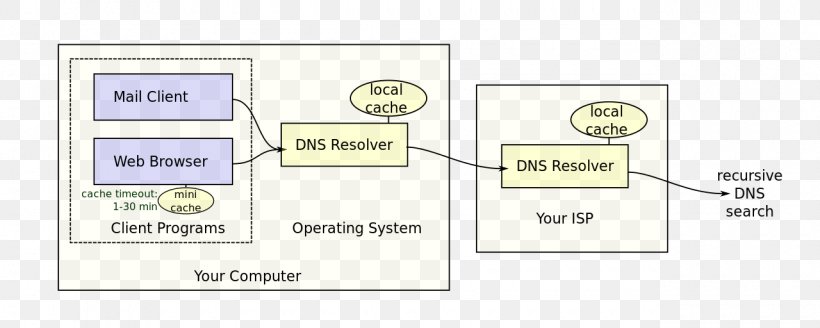 Domain Name System Name Server Computer Servers, PNG, 1280x512px, Domain Name System, Area, Brand, Client, Communication Protocol Download Free