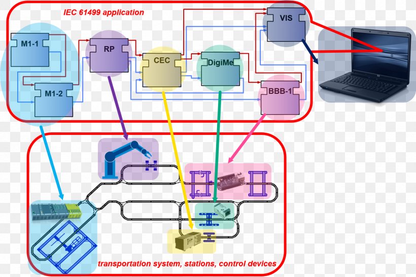 IEC 61499 International Electrotechnical Commission Electronics Wiring Diagram IEC 61131, PNG, 1326x883px, Electronics, Advanced Manufacturing, Area, Automation, Diagram Download Free